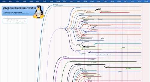 Timeline de distribuciones Linux 12.10, más actualizado que nunca