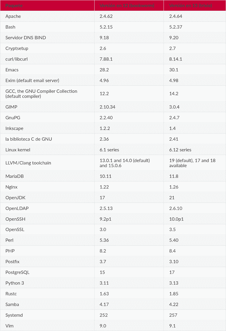 Comparativa-de-paquetes-entre-Debian-12-Bookworm-y-Debian-13-Trixie