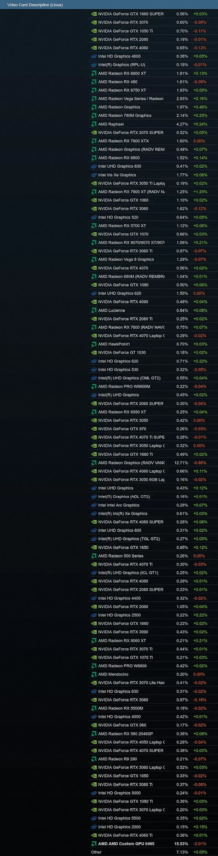 GPU-mas-utilizadas-por-los-usuarios-de-Linux-segun-la-encuesta-de-Steam-de-julio-de-2025