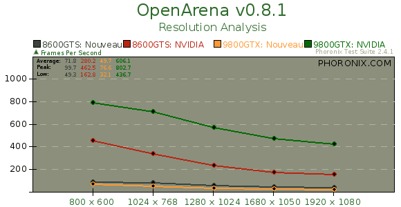 Benchmarks Of Nouveau's Gallium3D OpenGL Driver