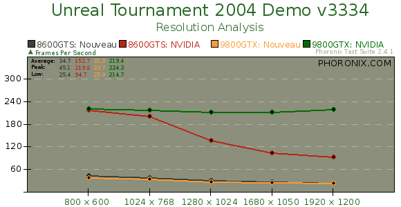 Benchmarks Of Nouveau's Gallium3D OpenGL Driver