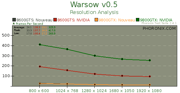 Benchmarks Of Nouveau's Gallium3D OpenGL Driver