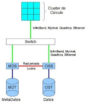 Diagrama de Lustre