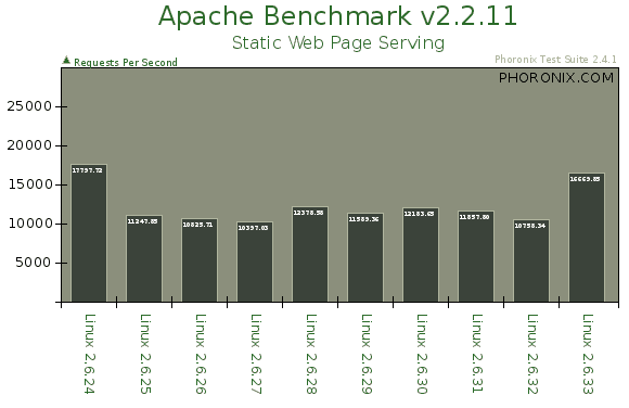 Linux 2.6.24 Through Linux  2.6.33 Benchmarks