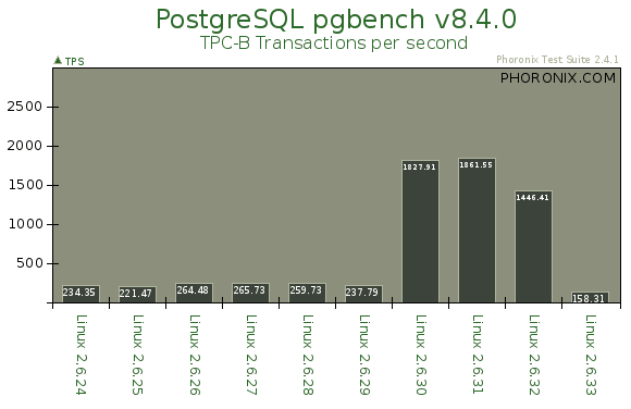 Linux 2.6.24 Through Linux  2.6.33 Benchmarks