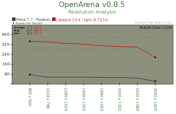 Catalyst  vs. Mesa Performance With Ubuntu 10.04