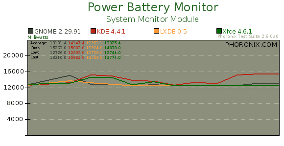 Power & Memory Usage Of GNOME, KDE, LXDE  & Xfce