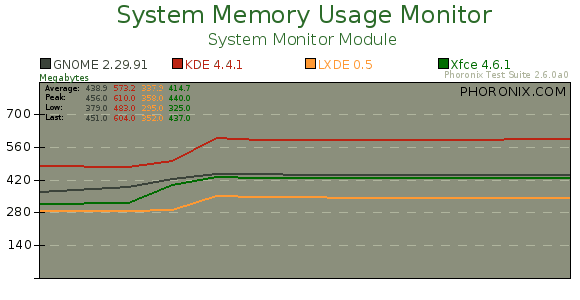 Power  & Memory Usage Of GNOME, KDE, LXDE & Xfce