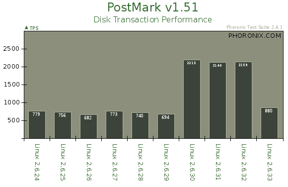 Linux 2.6.24 Through Linux  2.6.33 Benchmarks