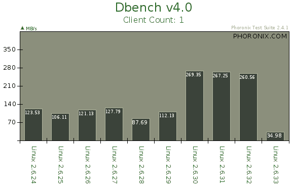 Linux  2.6.24 Through Linux 2.6.33 Benchmarks