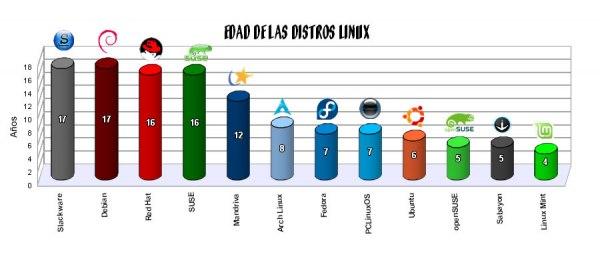 edades_linux