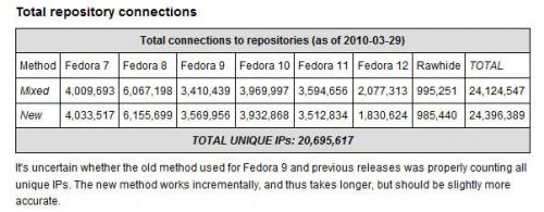fedora-popular