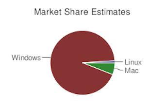 The Surprising State Of Mac And Linux Gaming