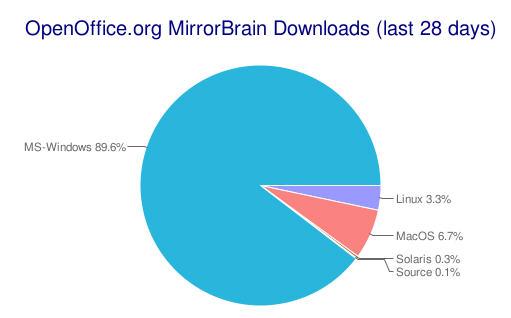 OpenOffice.org 3.2 ya supera los 30 millones de descargas