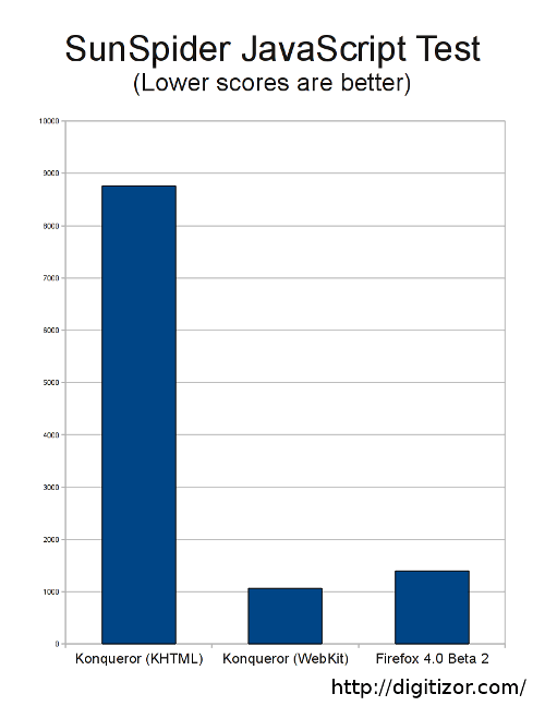 SunSpider Javascript Benchmark