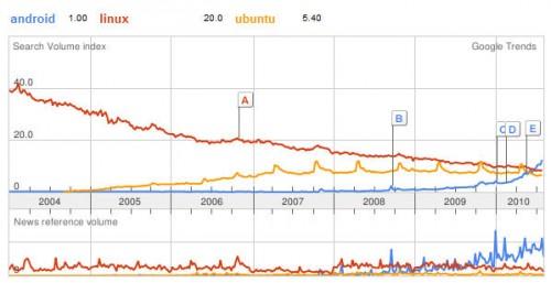 Tendencias-Android-Linux-Ubuntu